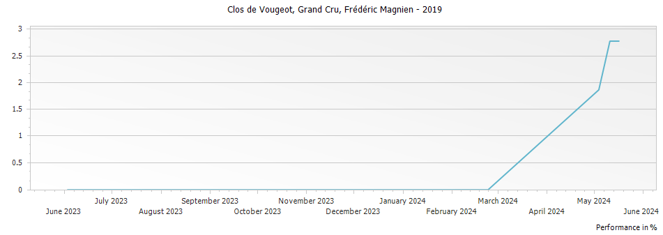 Graph for Frederic Magnien Clos de Vougeot Grand Cru – 2019