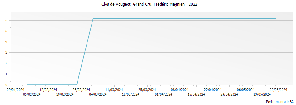 Graph for Frederic Magnien Clos de Vougeot Grand Cru – 2022