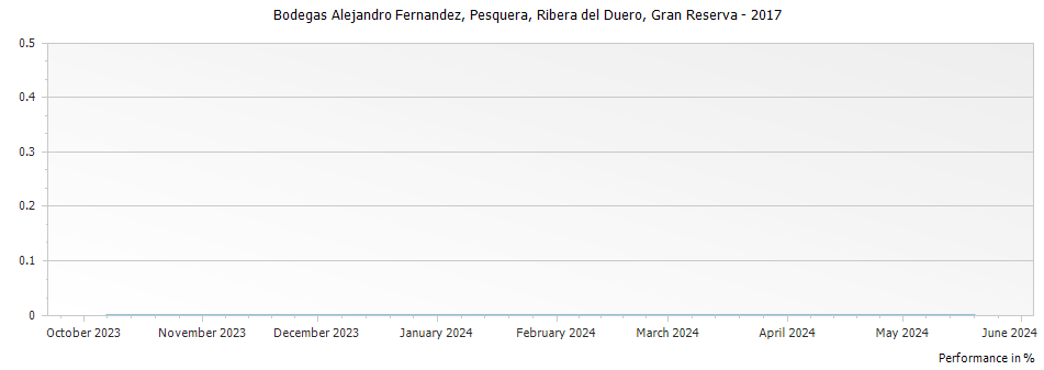 Graph for Bodegas Alejandro Fernandez Pesquera Ribera del Duero Gran Reserva DO – 2017