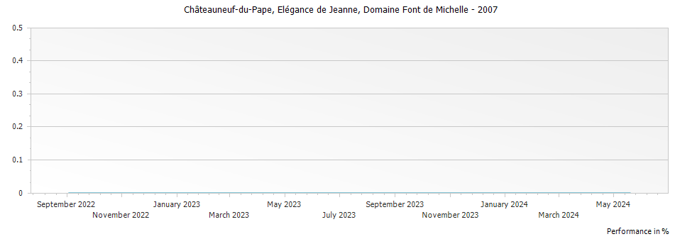 Graph for Domaine Font de Michelle Elegance de Jeanne Chateauneuf du Pape – 2007