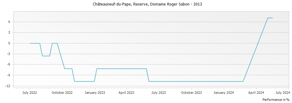 Graph for Domaine Roger Sabon Reserve Chateauneuf du Pape – 2013