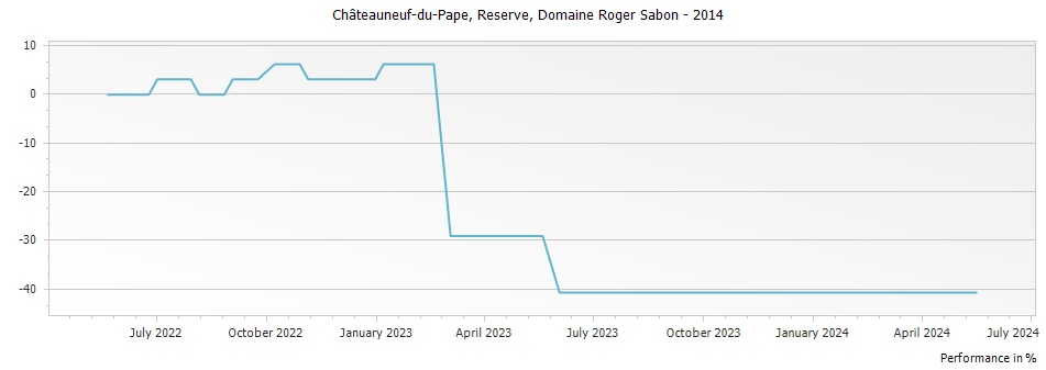 Graph for Domaine Roger Sabon Reserve Chateauneuf du Pape – 2014
