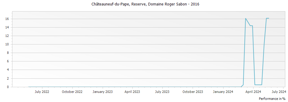 Graph for Domaine Roger Sabon Reserve Chateauneuf du Pape – 2016