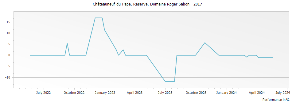 Graph for Domaine Roger Sabon Reserve Chateauneuf du Pape – 2017