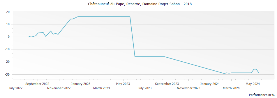 Graph for Domaine Roger Sabon Reserve Chateauneuf du Pape – 2018