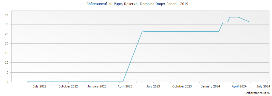 Graph for Domaine Roger Sabon Reserve Chateauneuf du Pape – 2019