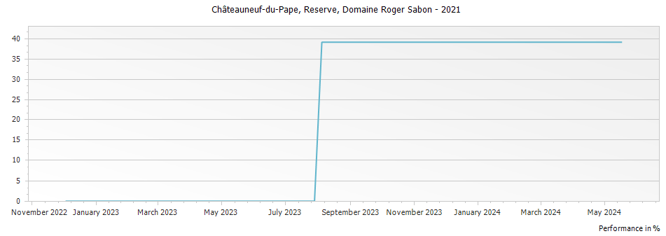 Graph for Domaine Roger Sabon Reserve Chateauneuf du Pape – 2021