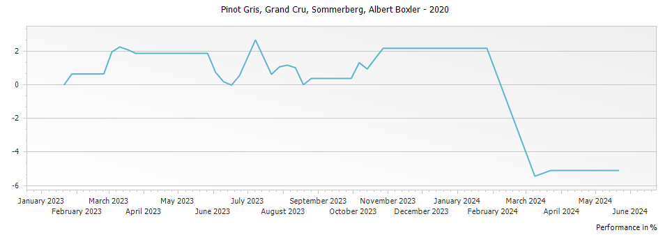 Graph for Albert Boxler Pinot Gris Sommerberg Alsace Grand Cru – 2020