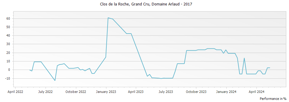 Graph for Domaine Arlaud Clos de la Roche Grand Cru – 2017