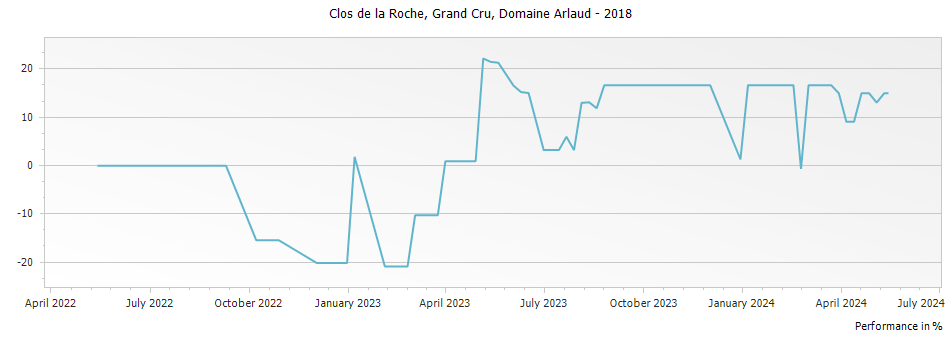 Graph for Domaine Arlaud Clos de la Roche Grand Cru – 2018
