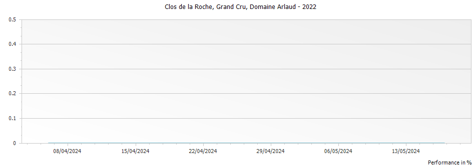 Graph for Domaine Arlaud Clos de la Roche Grand Cru – 2022