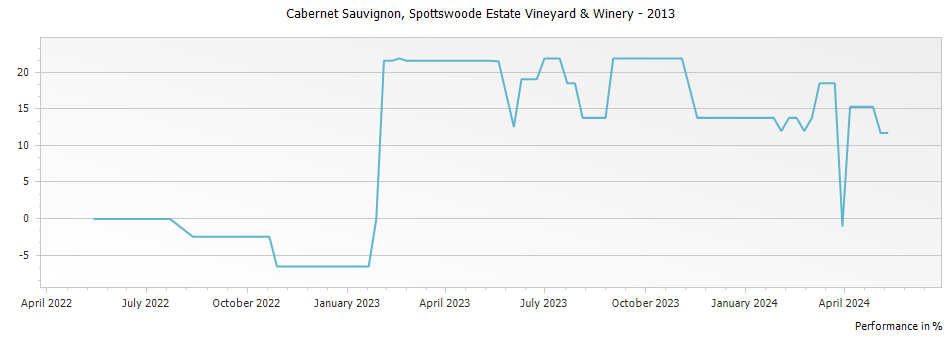 Graph for Spottswoode Estate Vineyard & Winery Estate Grown Cabernet Sauvignon St. Helena – 2013