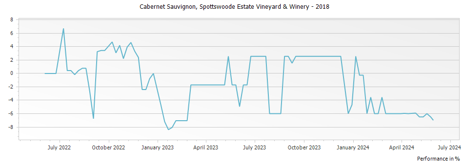 Graph for Spottswoode Estate Vineyard & Winery Estate Grown Cabernet Sauvignon St. Helena – 2018