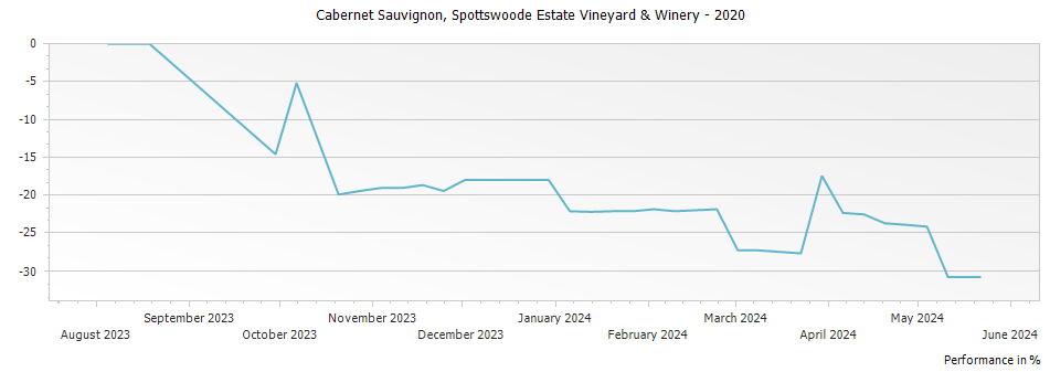 Graph for Spottswoode Estate Vineyard & Winery Estate Grown Cabernet Sauvignon St. Helena – 2020