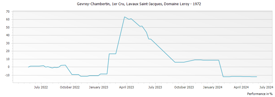Graph for Domaine Leroy Gevrey Chambertin Lavaux Saint-Jacques Premier Cru – 1972