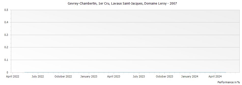Graph for Domaine Leroy Gevrey Chambertin Lavaux Saint-Jacques Premier Cru – 2007