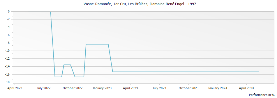 Graph for Domaine Rene Engel Vosne-Romanee Les Brulees Premier Cru – 1997