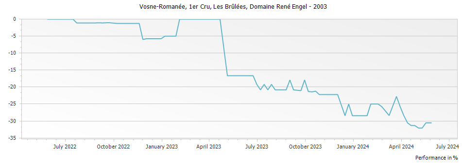 Graph for Domaine Rene Engel Vosne-Romanee Les Brulees Premier Cru – 2003