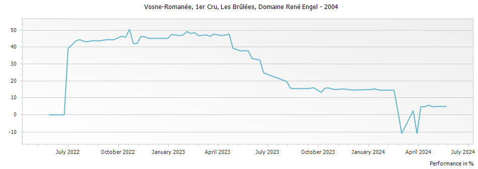 Graph for Domaine Rene Engel Vosne-Romanee Les Brulees Premier Cru – 2004