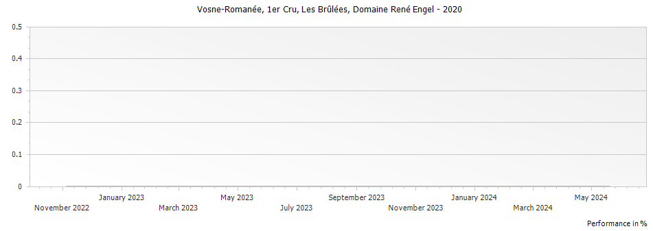 Graph for Domaine Rene Engel Vosne-Romanee Les Brulees Premier Cru – 2020