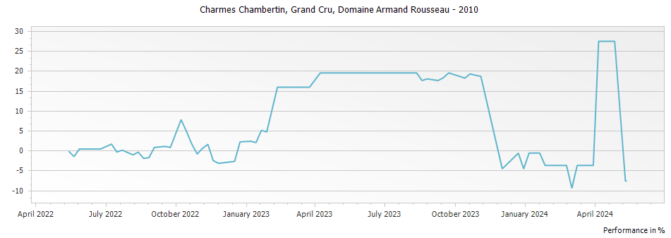 Graph for Domaine Armand Rousseau Charmes-Chambertin Grand Cru – 2010
