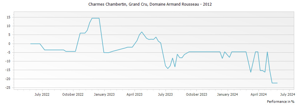 Graph for Domaine Armand Rousseau Charmes-Chambertin Grand Cru – 2012