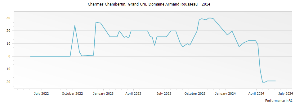 Graph for Domaine Armand Rousseau Charmes-Chambertin Grand Cru – 2014