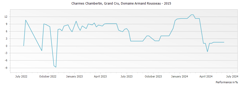 Graph for Domaine Armand Rousseau Charmes-Chambertin Grand Cru – 2015