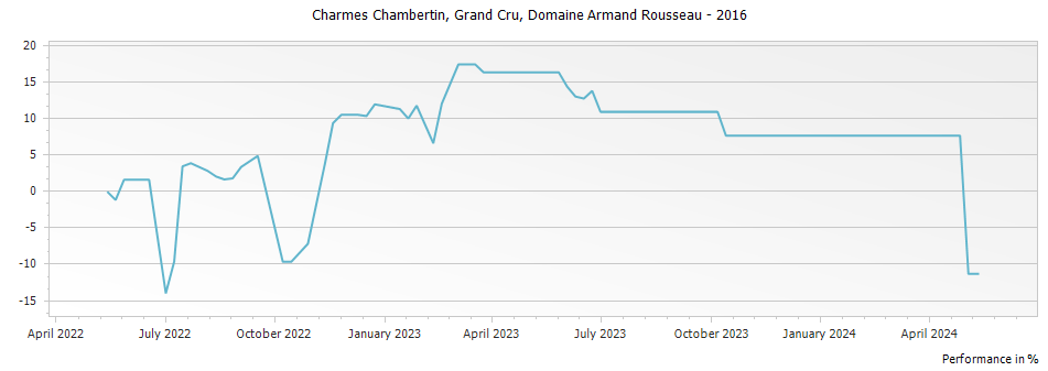 Graph for Domaine Armand Rousseau Charmes-Chambertin Grand Cru – 2016