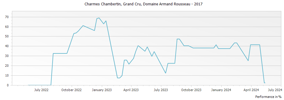 Graph for Domaine Armand Rousseau Charmes-Chambertin Grand Cru – 2017