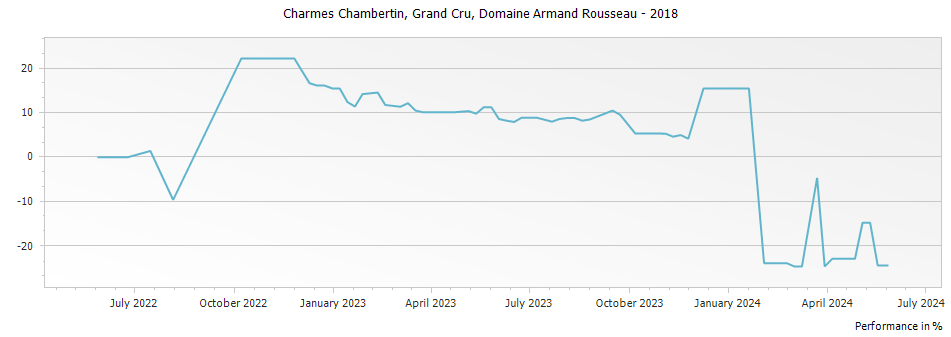 Graph for Domaine Armand Rousseau Charmes-Chambertin Grand Cru – 2018