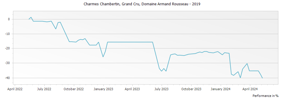 Graph for Domaine Armand Rousseau Charmes-Chambertin Grand Cru – 2019