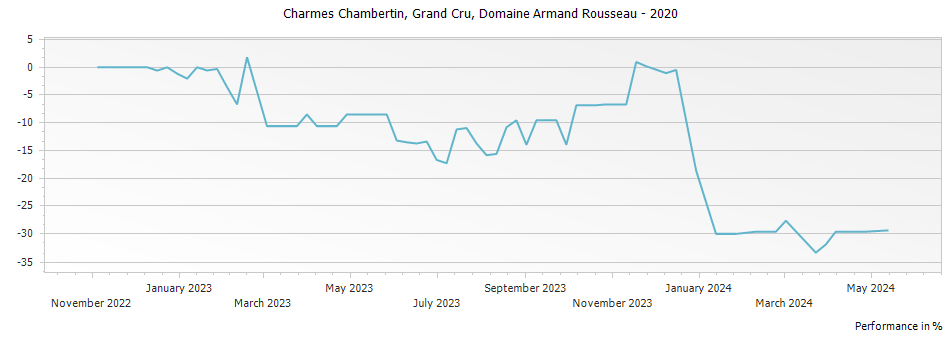Graph for Domaine Armand Rousseau Charmes-Chambertin Grand Cru – 2020