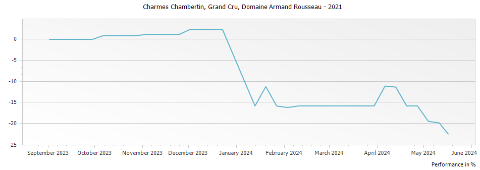 Graph for Domaine Armand Rousseau Charmes-Chambertin Grand Cru – 2021