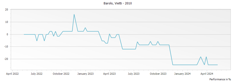 Graph for Vietti Rocche di Castiglione Barolo – 2010