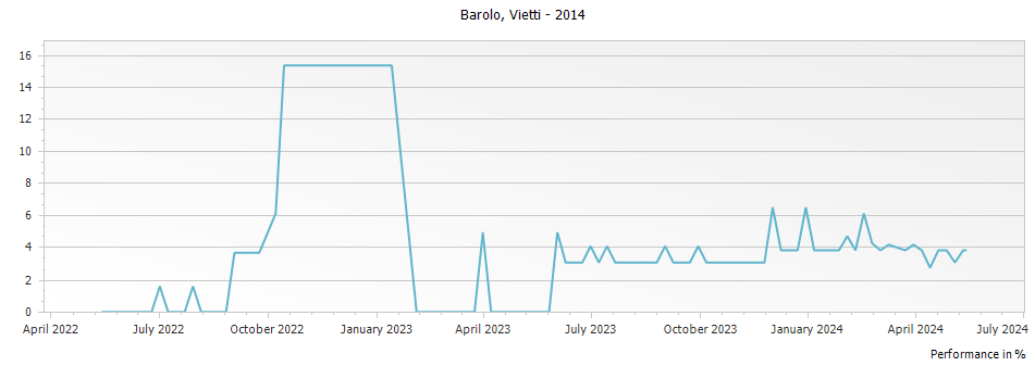 Graph for Vietti Rocche di Castiglione Barolo – 2014