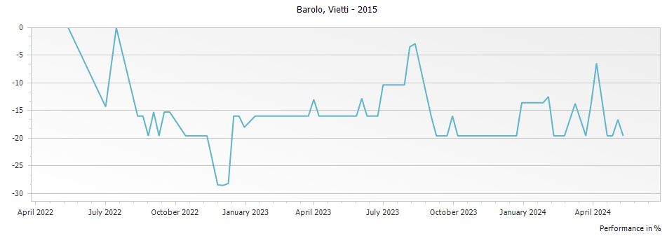 Graph for Vietti Rocche di Castiglione Barolo – 2015