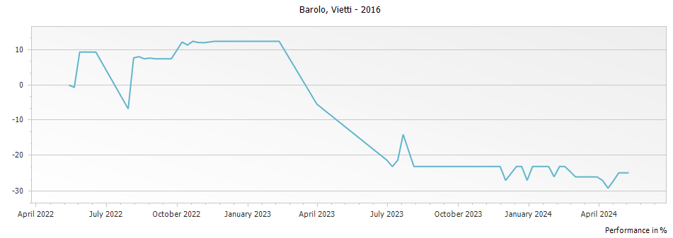 Graph for Vietti Rocche di Castiglione Barolo – 2016