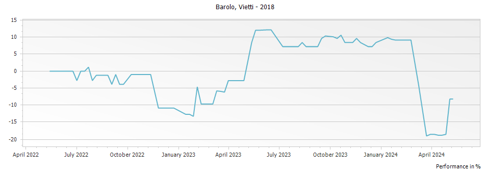 Graph for Vietti Rocche di Castiglione Barolo – 2018