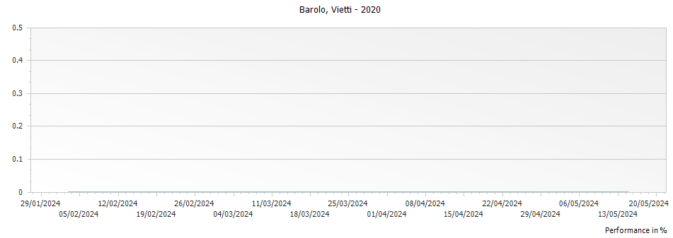 Graph for Vietti Rocche di Castiglione Barolo – 2020