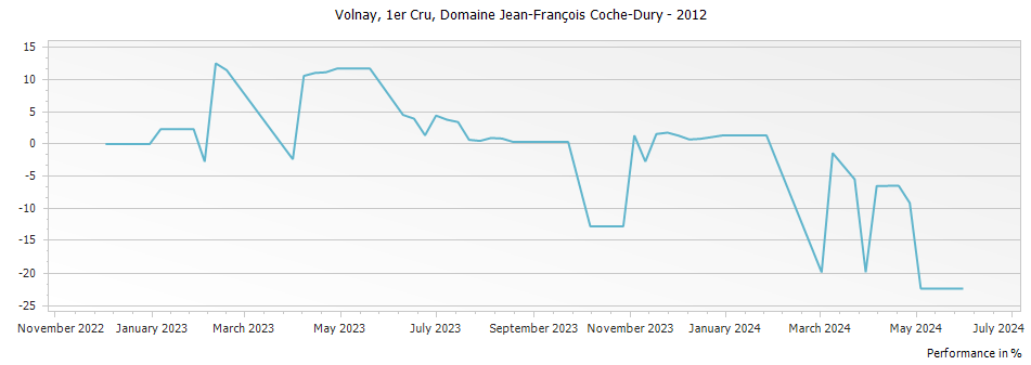 Graph for Domaine Jean-Francois Coche-Dury Volnay Premier Cru – 2012