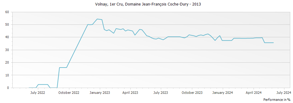 Graph for Domaine Jean-Francois Coche-Dury Volnay Premier Cru – 2013
