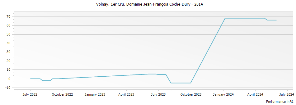 Graph for Domaine Jean-Francois Coche-Dury Volnay Premier Cru – 2014