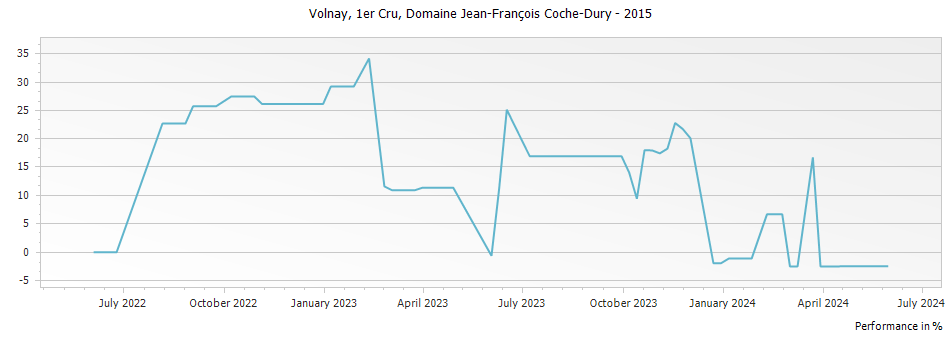 Graph for Domaine Jean-Francois Coche-Dury Volnay Premier Cru – 2015