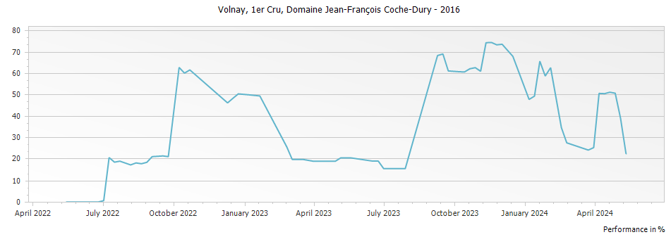 Graph for Domaine Jean-Francois Coche-Dury Volnay Premier Cru – 2016
