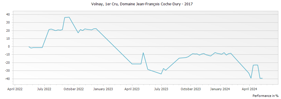 Graph for Domaine Jean-Francois Coche-Dury Volnay Premier Cru – 2017