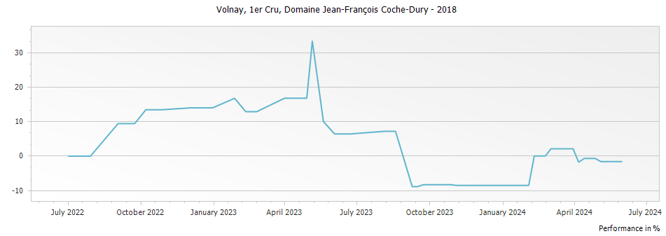 Graph for Domaine Jean-Francois Coche-Dury Volnay Premier Cru – 2018