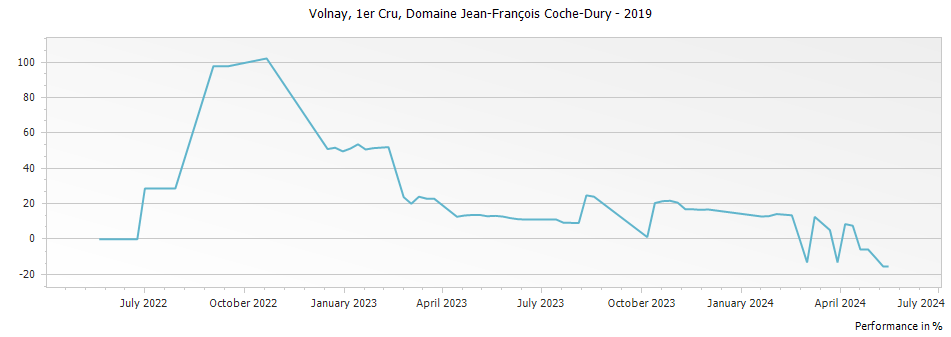 Graph for Domaine Jean-Francois Coche-Dury Volnay Premier Cru – 2019