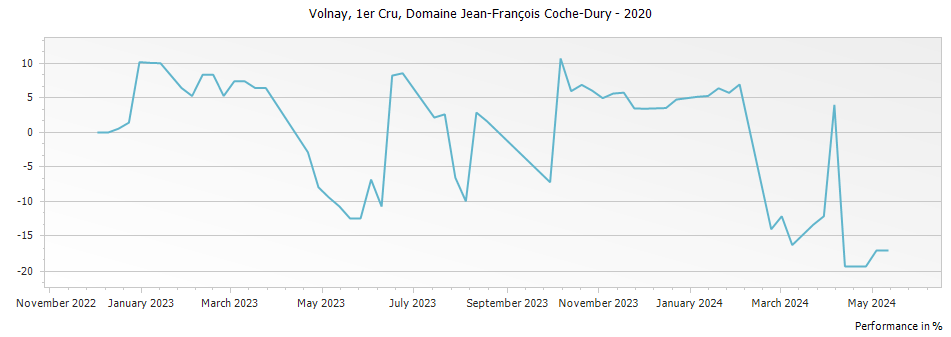 Graph for Domaine Jean-Francois Coche-Dury Volnay Premier Cru – 2020