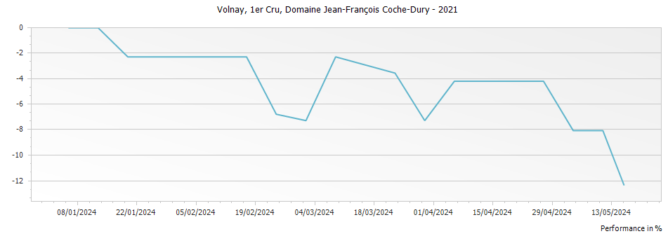 Graph for Domaine Jean-Francois Coche-Dury Volnay Premier Cru – 2021